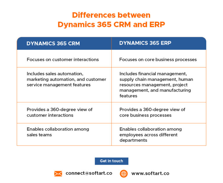 Dynamics Crm Vs Erp The Key Differences And Benefits