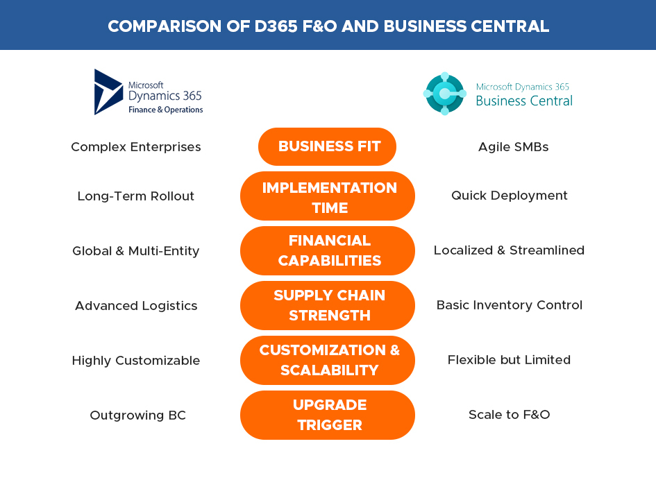 _What-Is-The-Difference-Between-D365-F&O-And-Business-Central-1