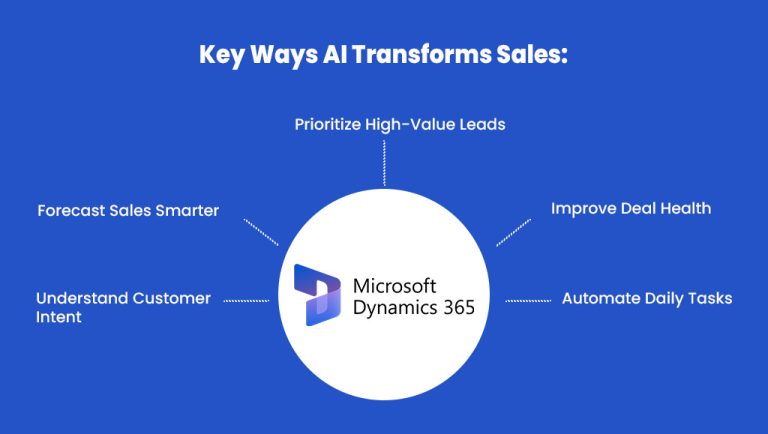 7 Ways to Use Dynamics 365 AI for Sales