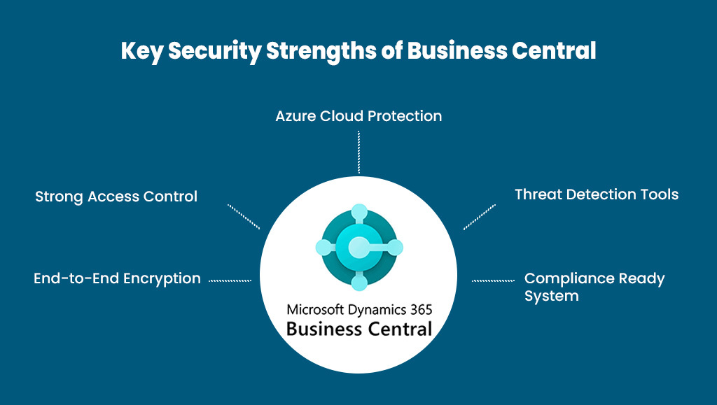 is business central secure a look at microsoft's cloud protections