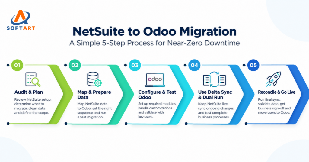 netsuite odoo migration process